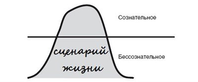 Жизненный сценарий 1693